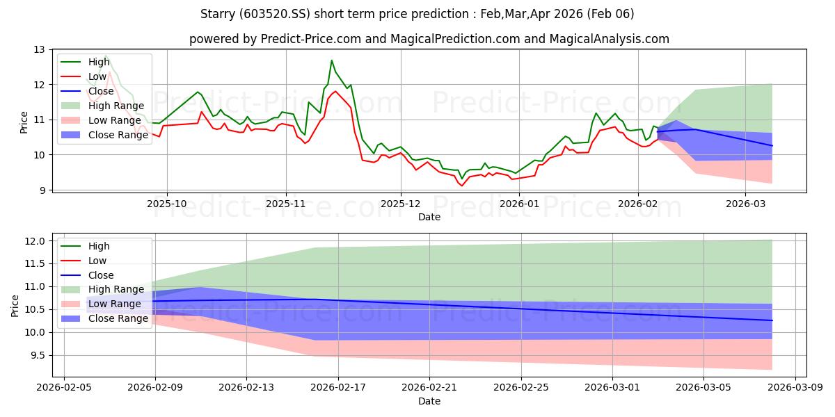 Pronóstico de precio a corto plazo máximo y mínimo de ZHEJIANG STARRY PHARMACEUTICAL  para Feb,Mar,Apr 2026