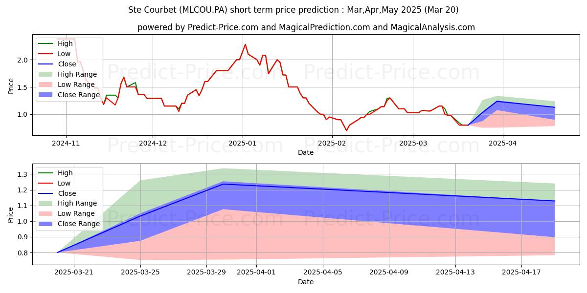 Maksimale og minimale prisforudsigelser på kort sigt for COURBET