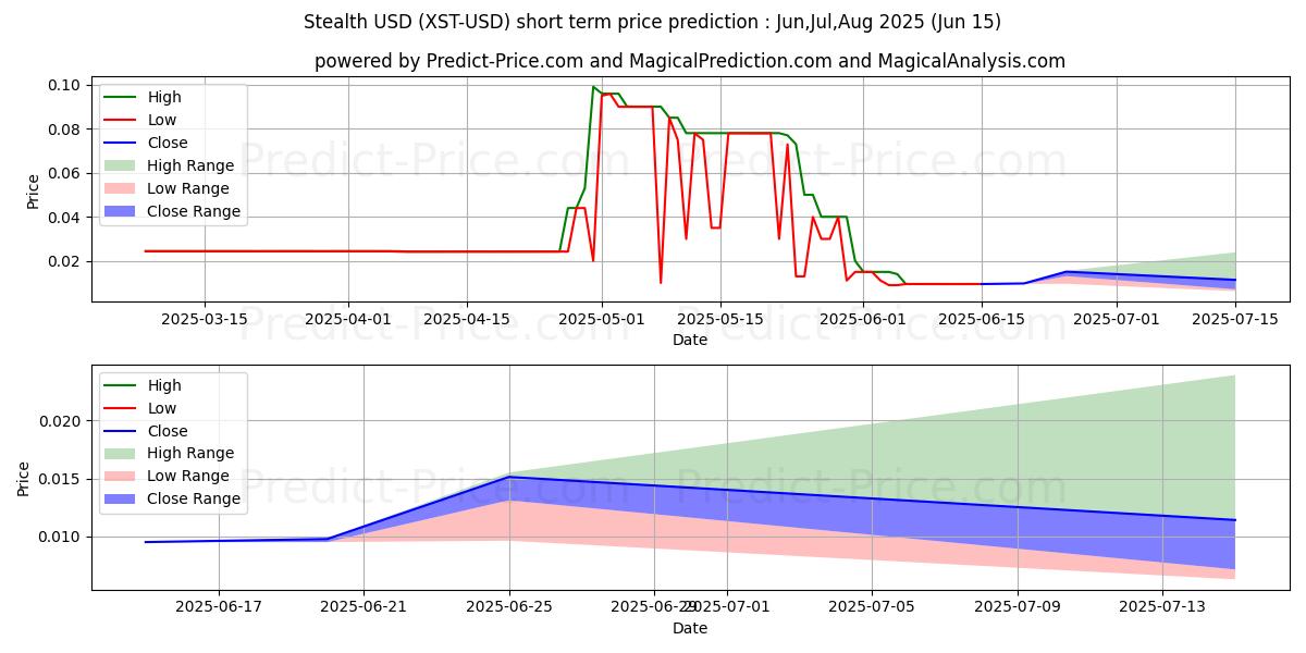 حداکثر و حداقل پیش‌بینی قیمت کوتاه مدت Stealth برای Jul,Aug,Sep 2025