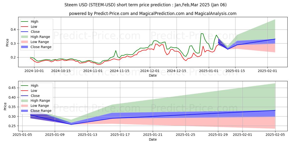 Maximum and minimum Steem short-term price forecast for Jan,Feb,Mar 2025