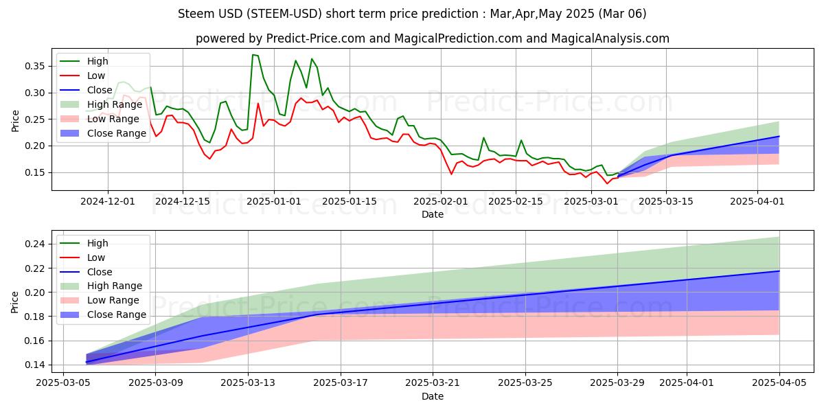 Maximum and minimum Steem short-term price forecast for Mar,Apr,May 2025