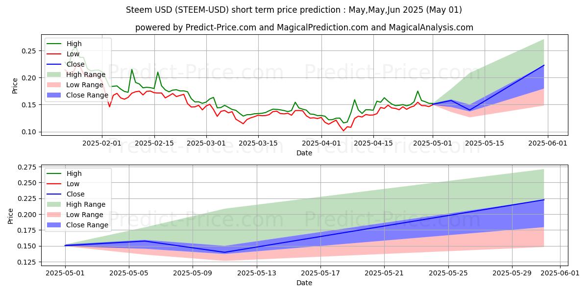 Maximum and minimum Steem short-term price forecast for May,Jun,Jul 2025