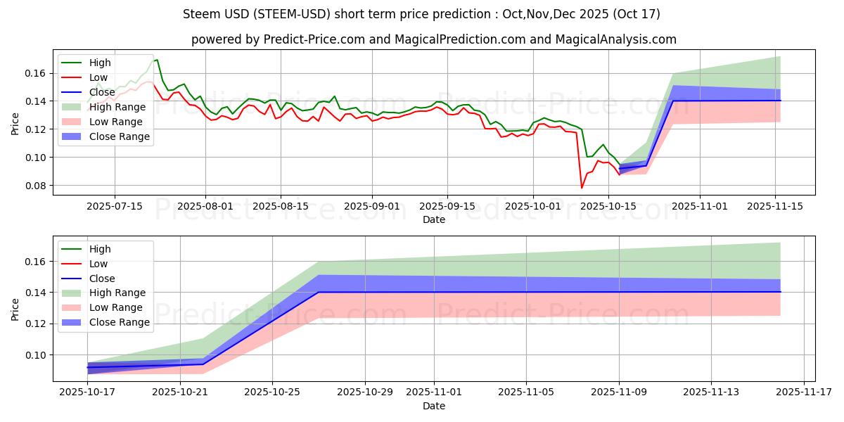Maximum and minimum Steem short-term price forecast for Nov,Dec,Jan 2026