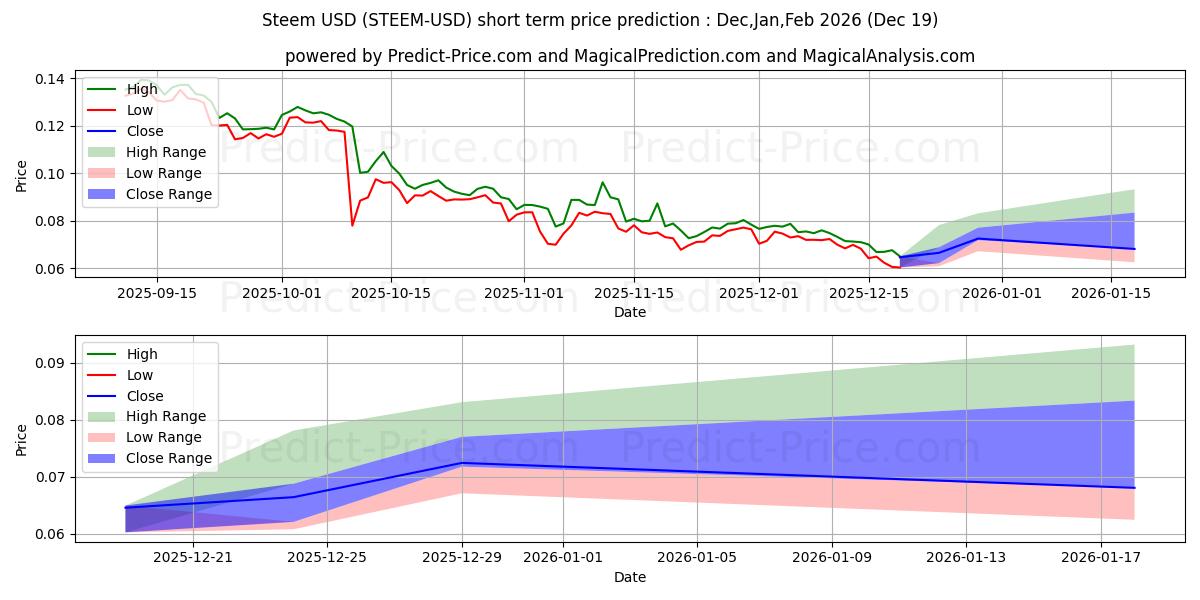 Maximum and minimum Steem short-term price forecast for Jan,Feb,Mar 2026