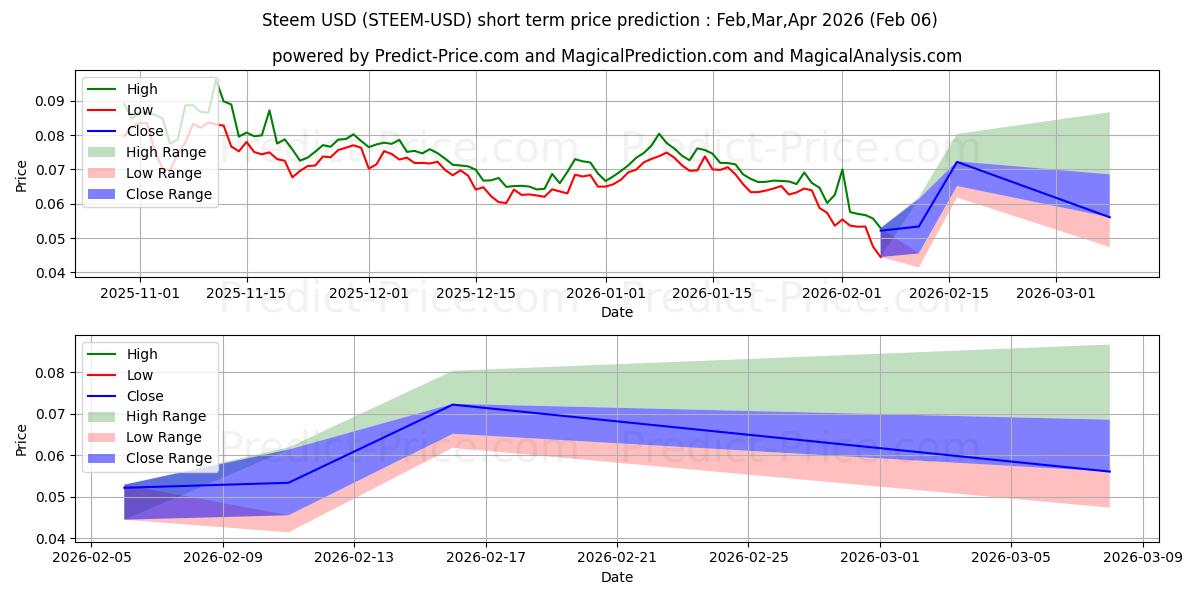 توقع أقصى وأدنى سعر قصير المدى لـ ستيم في Feb,Mar,Apr 2026