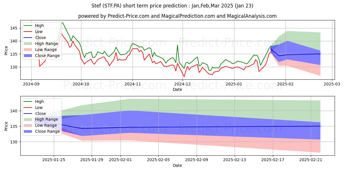 Maximum and minimum STEF short-term price forecast for Feb,Mar,Apr 2025