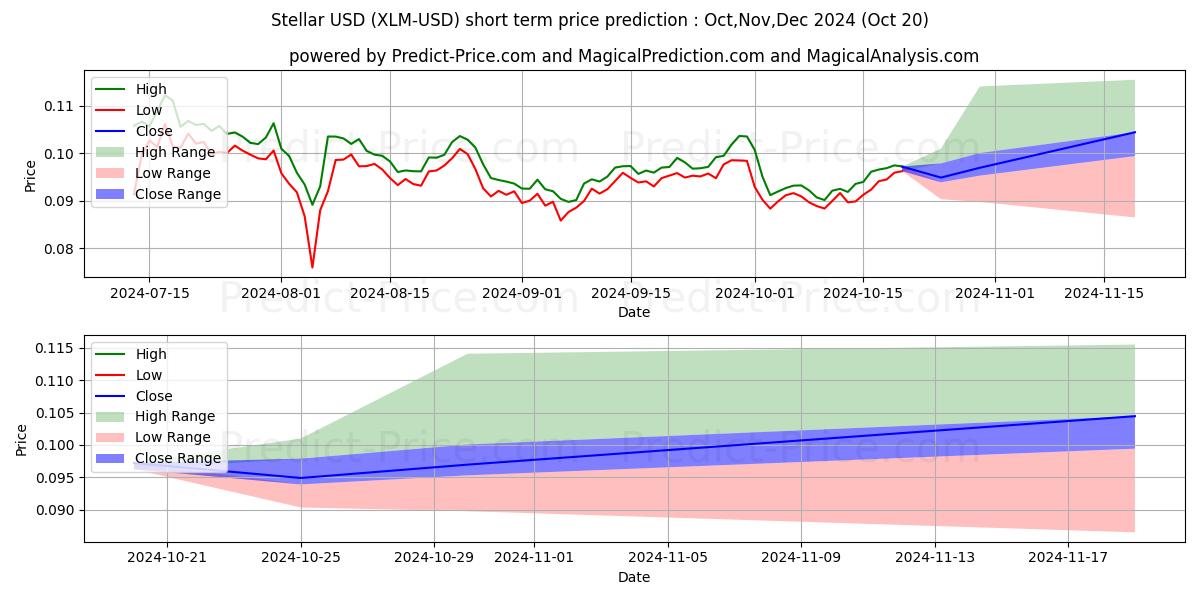 Maximum and minimum Stellar short-term price forecast for Nov,Dec,Jan 2025