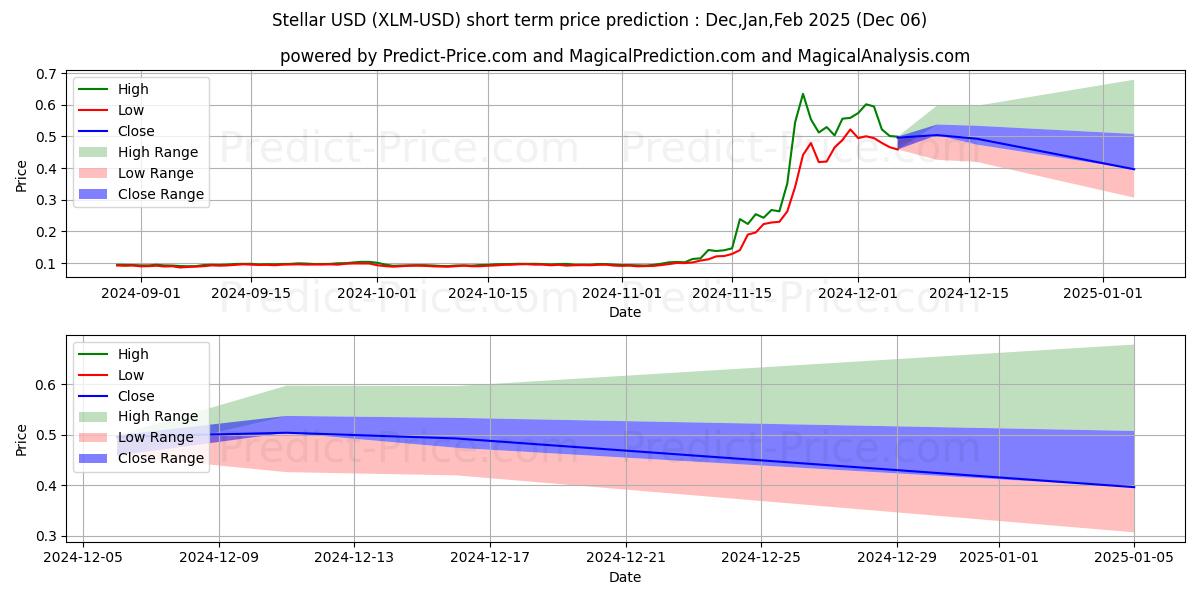 Maksimale og minimale prisforudsigelser på kort sigt for Stellar