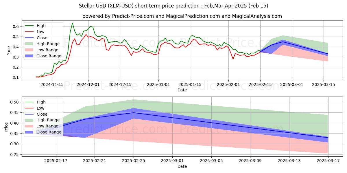 Maksimale og minimale prisforudsigelser på kort sigt for Stellar