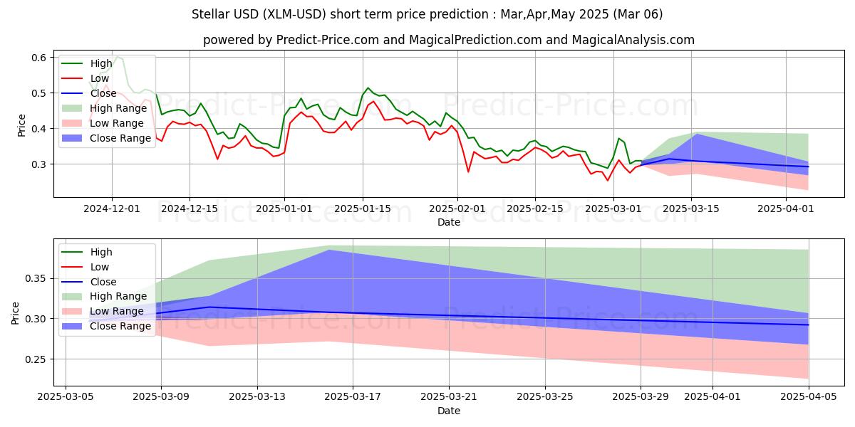 توقع أقصى وأدنى سعر قصير المدى لـ ممتاز في Mar,Apr,May 2025