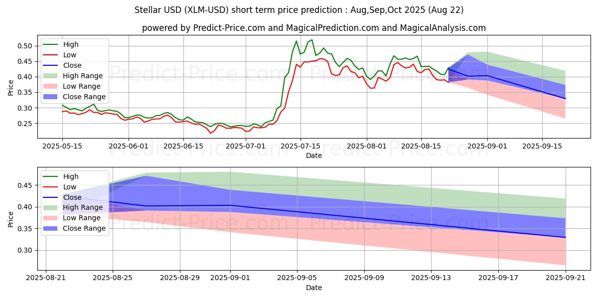 Maximum and minimum Stellar short-term price forecast for Sep,Oct,Nov 2025