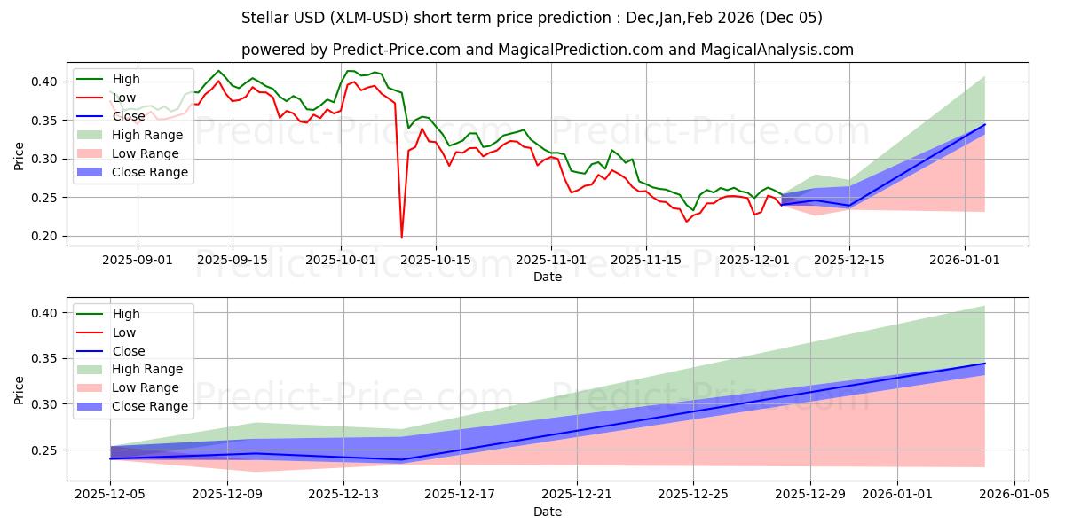 Maximum and minimum Stellar short-term price forecast for Dec,Jan,Feb 2026
