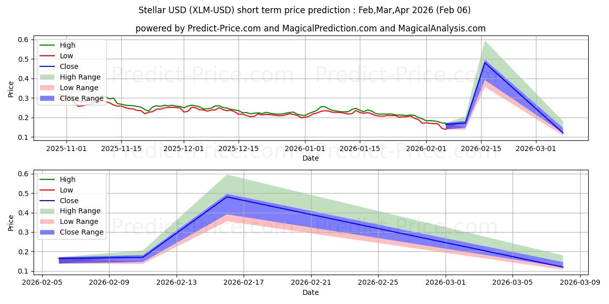 Maximum and minimum Stellar short-term price forecast for Feb,Mar,Apr 2026