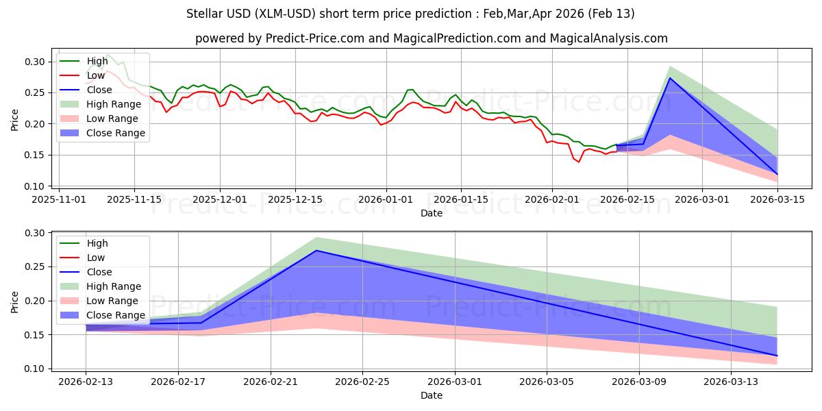 Maksimale og minimale prisforudsigelser på kort sigt for Stellar