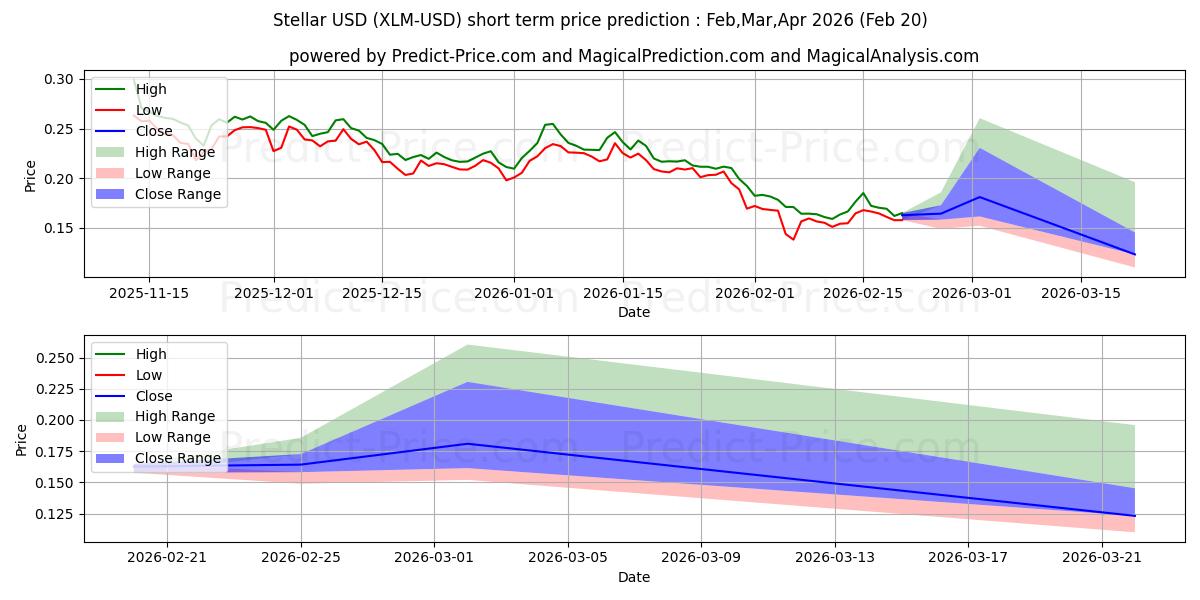 주요한 단기 가격 예측의 최대 및 최소 값 Mar,Apr,May 2026