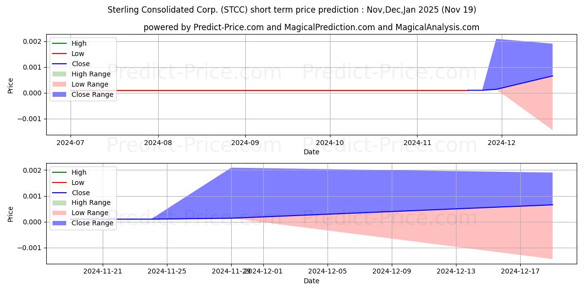 Maximum and minimum STERLING CONS CORP NEV short-term price forecast for Dec,Jan,Feb 2025