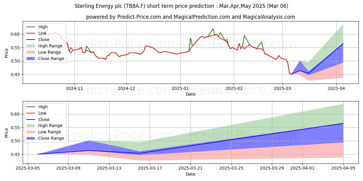 Maximum and minimum AFENTRA PLC  LS-,10 short-term price forecast for Mar,Apr,May 2025