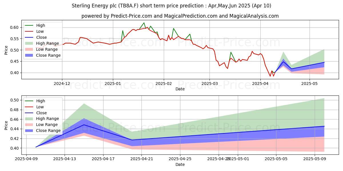 Maximum and minimum AFENTRA PLC  LS-,10 short-term price forecast for Apr,May,Jun 2025