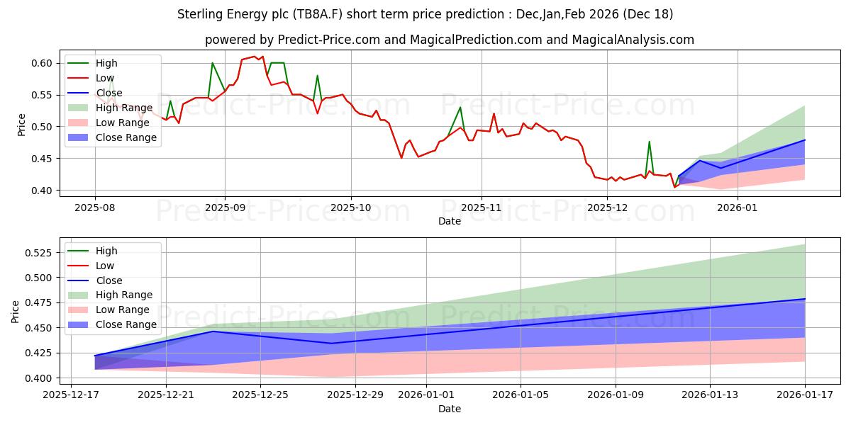 Maximum and minimum AFENTRA PLC  LS-,10 short-term price forecast for Jan,Feb,Mar 2026