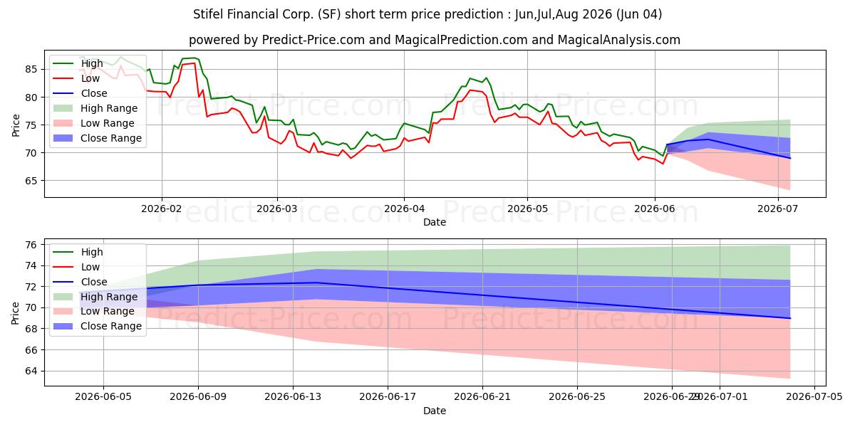 Максимальный и минимальный краткосрочный прогноз цены Stifel Financial Corporation для Jun,Jul,Aug 2026
