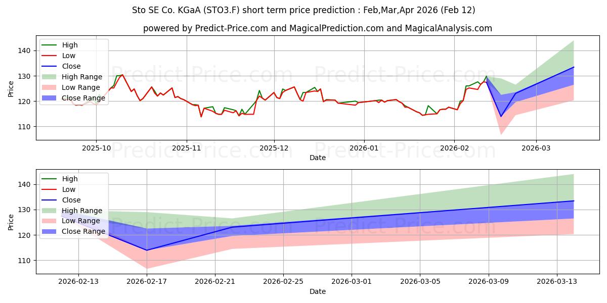 STO SE+CO.KGAA VZO O.N.の短期価格予測の最大と最小値Mar,Apr,May 2026