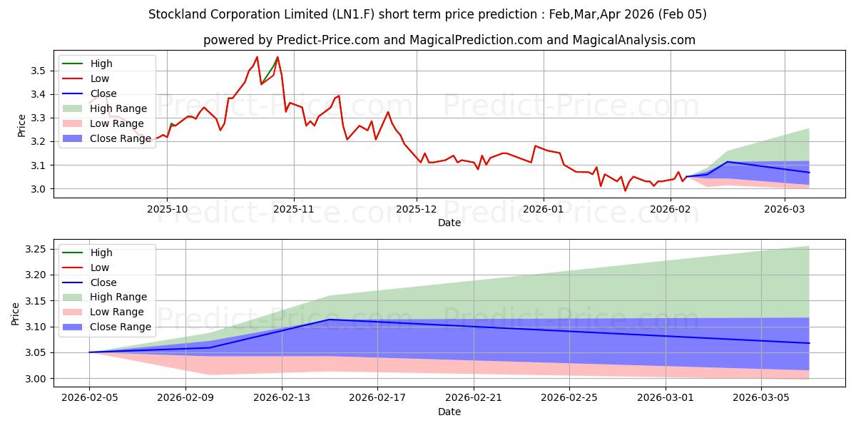 حداکثر و حداقل پیش‌بینی قیمت کوتاه مدت STOCKLAND STLPD SECS برای Feb,Mar,Apr 2026