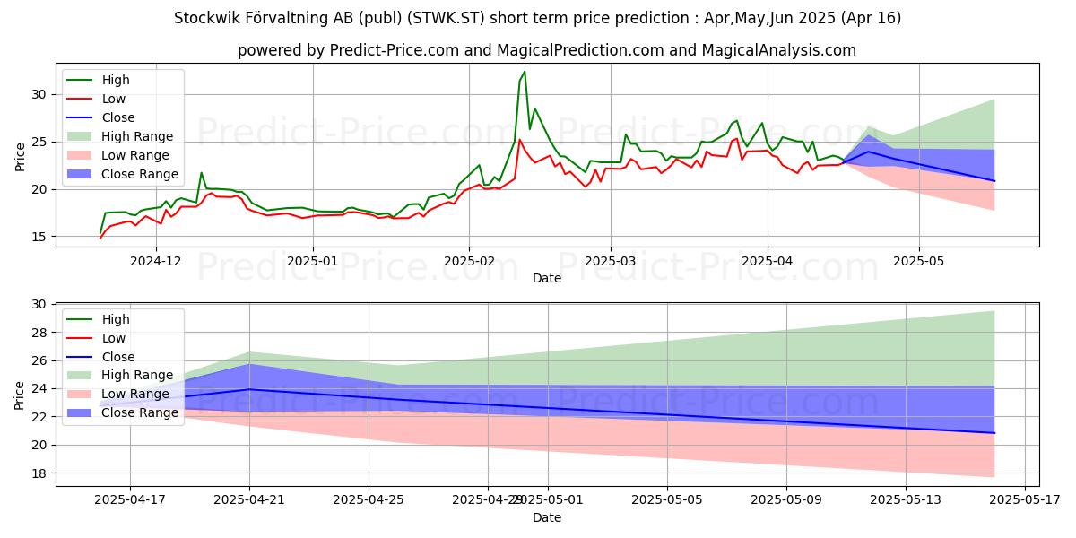 Maximum and minimum Stockwik Frvaltning AB short-term price forecast for May,Jun,Jul 2025