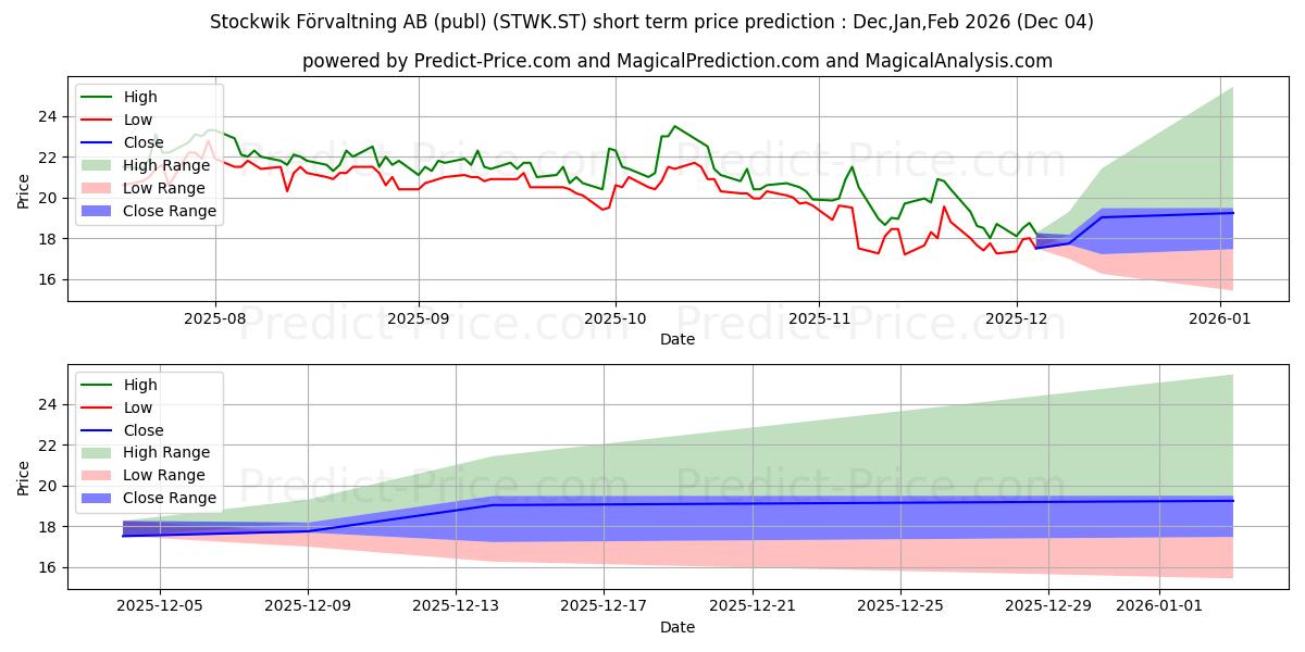 Maximum and minimum Stockwik Frvaltning AB short-term price forecast for Dec,Jan,Feb 2026
