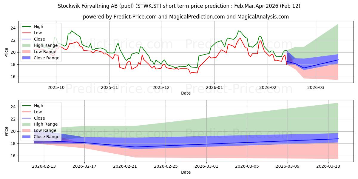 Previsão de preço de curto prazo Stockwik Frvaltning AB máxima e mínima para Feb,Mar,Apr 2026