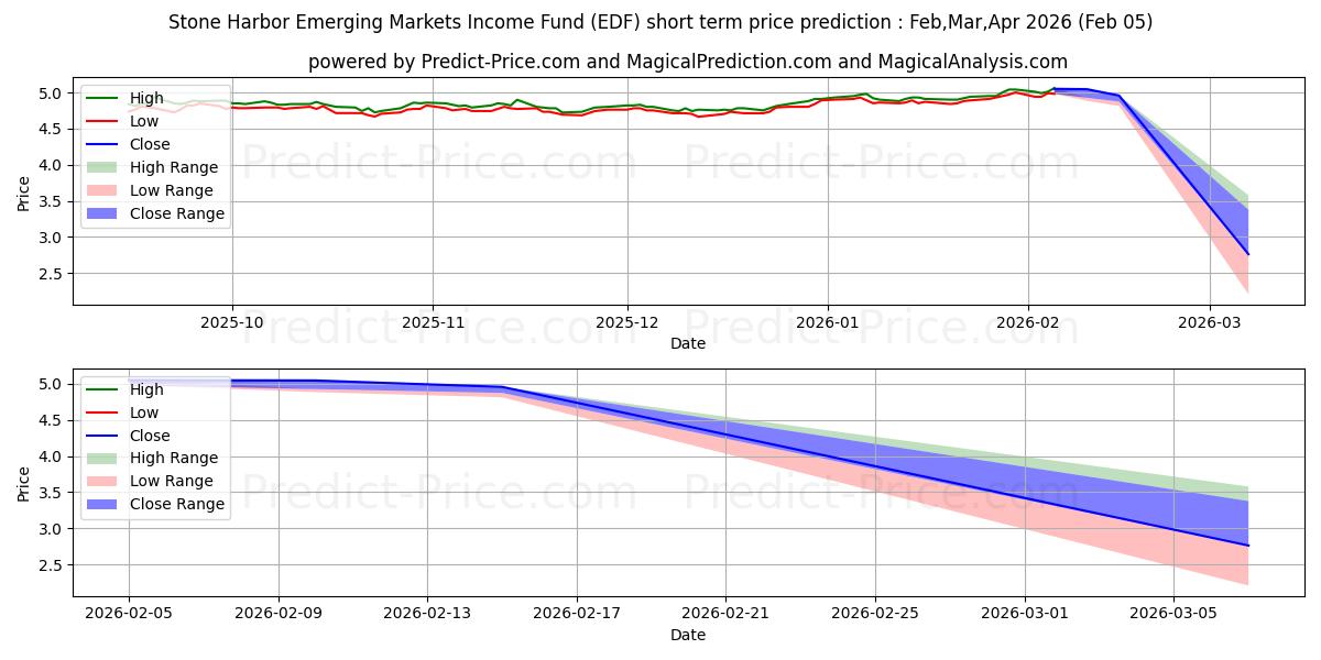 توقع أقصى وأدنى سعر قصير المدى لـ Stone Harbor Emerging Markets I في Feb,Mar,Apr 2026