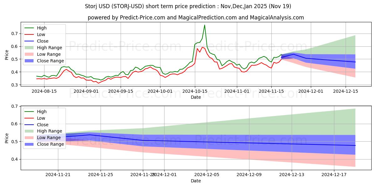 Maximum and minimum Storj short-term price forecast for Dec,Jan,Feb 2025