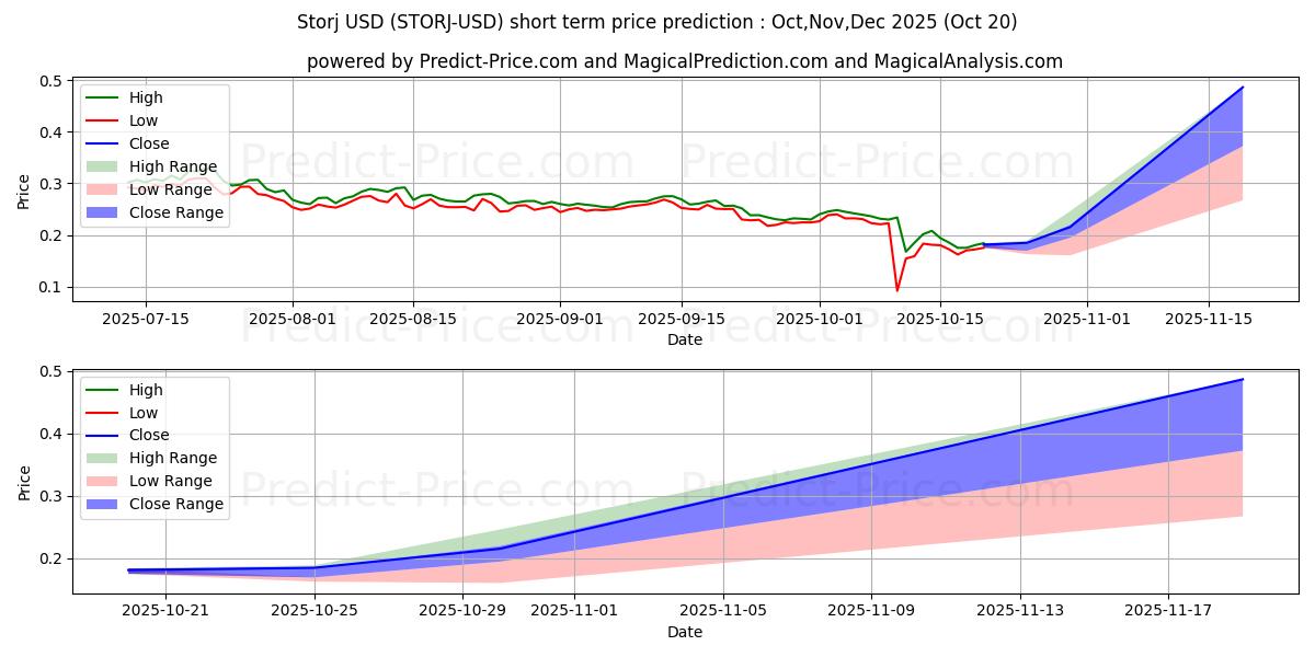 Maksimale og minimale prisforudsigelser på kort sigt for Storj