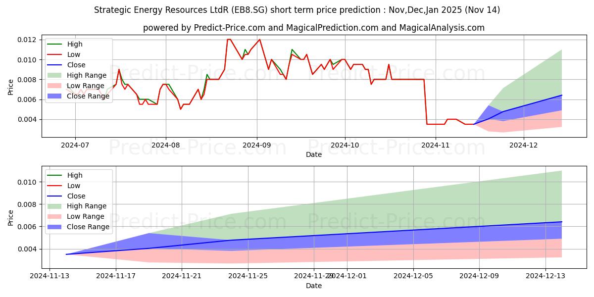 Maximum and minimum Strategic Energy Resources LtdR short-term price forecast for Dec,Jan,Feb 2025