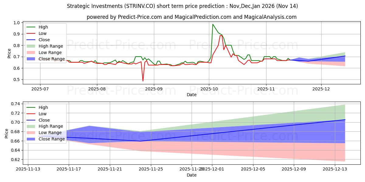 حداکثر و حداقل پیش‌بینی قیمت کوتاه مدت Strategic Investments A/S برای Dec,Jan,Feb 2026