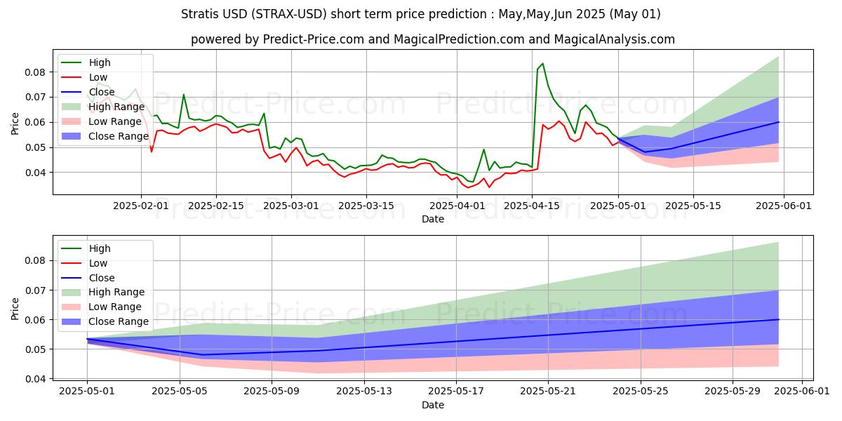 Maximum and minimum Stratis short-term price forecast for Apr,May,Jun 2025