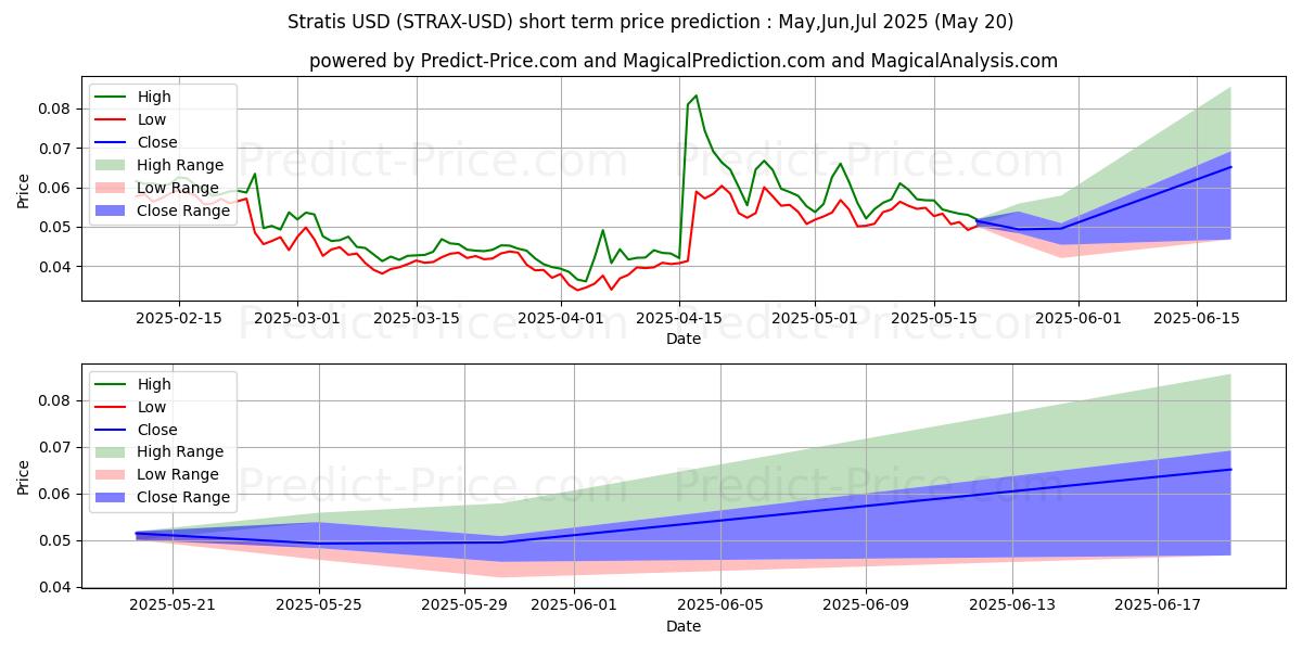Maximum and minimum Stratis short-term price forecast for Jun,Jul,Aug 2025