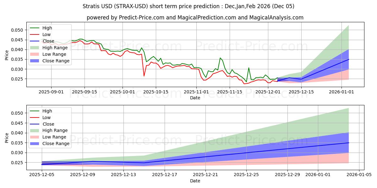 Maximum and minimum Stratis short-term price forecast for Dec,Jan,Feb 2026