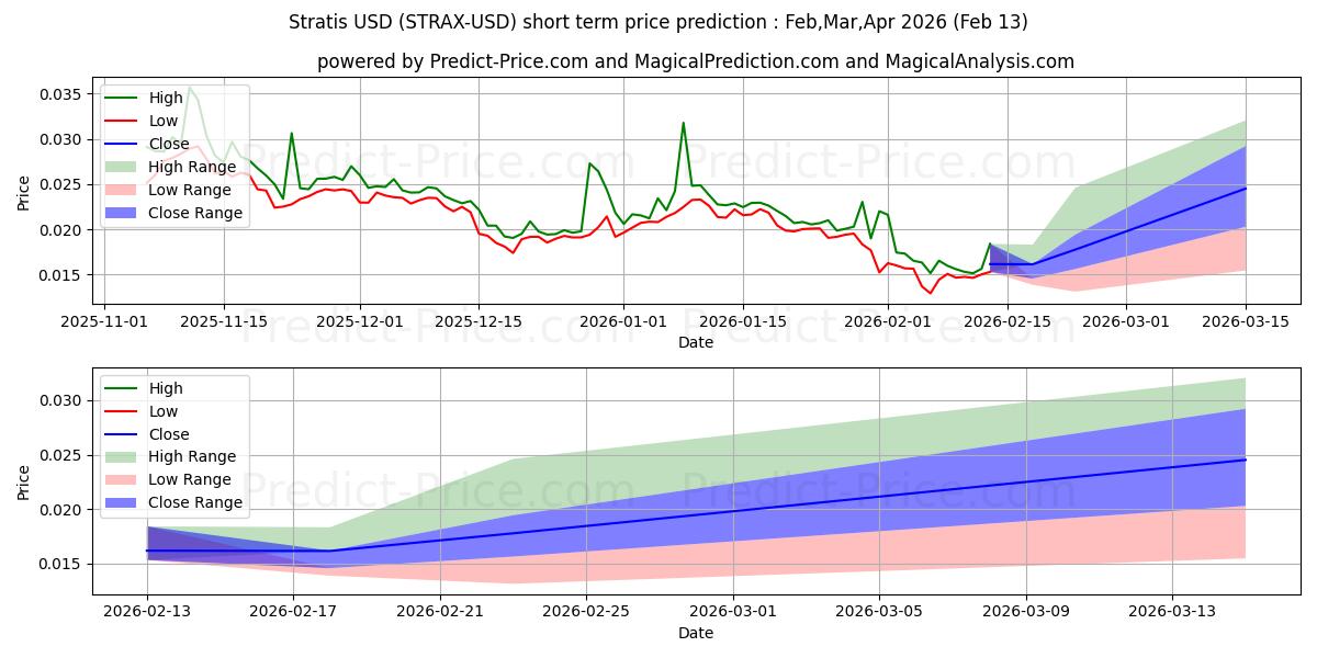 Maximale en minimale Stratis korte termijn prijsvoorspelling voor Mar,Apr,May 2026