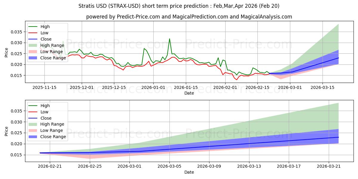 Previsão de preço de curto prazo Estrato máxima e mínima para Mar,Apr,May 2026