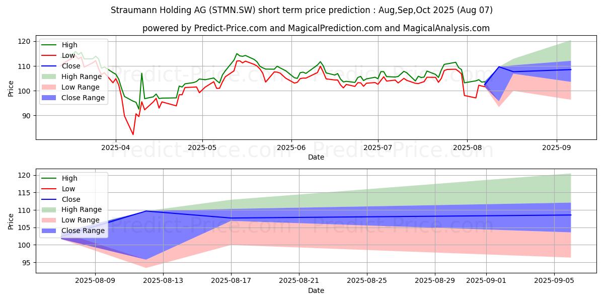 STRAUMANN N 단기 가격 예측의 최대 및 최소 값 Aug,Sep,Oct 2025