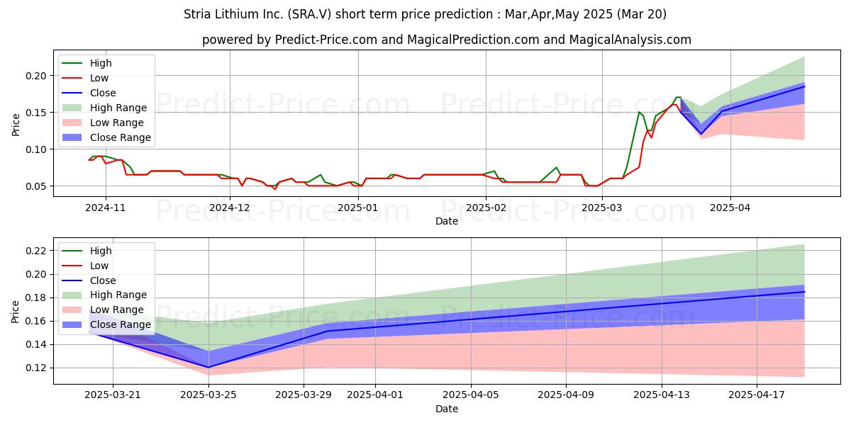Previsione del prezzo massimo e minimo a breve termine per STRIA LITHIUM INC