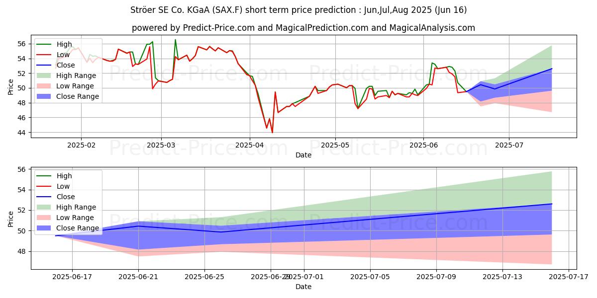 Previsione del prezzo massimo e minimo a breve termine per STROEER SE + CO. KGAA