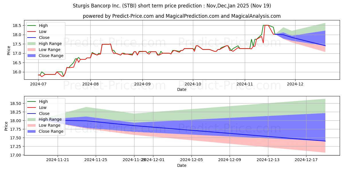 Maximum and minimum STURGIS BANCORP INC short-term price forecast for Dec,Jan,Feb 2025