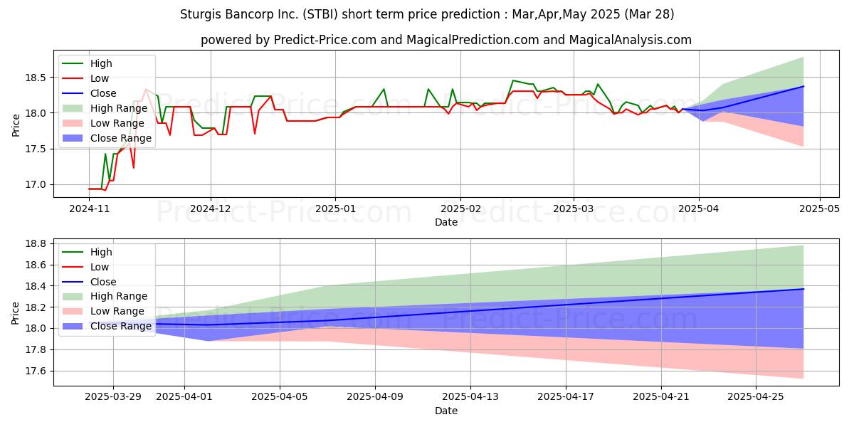 Maximum and minimum STURGIS BANCORP INC short-term price forecast for Apr,May,Jun 2025