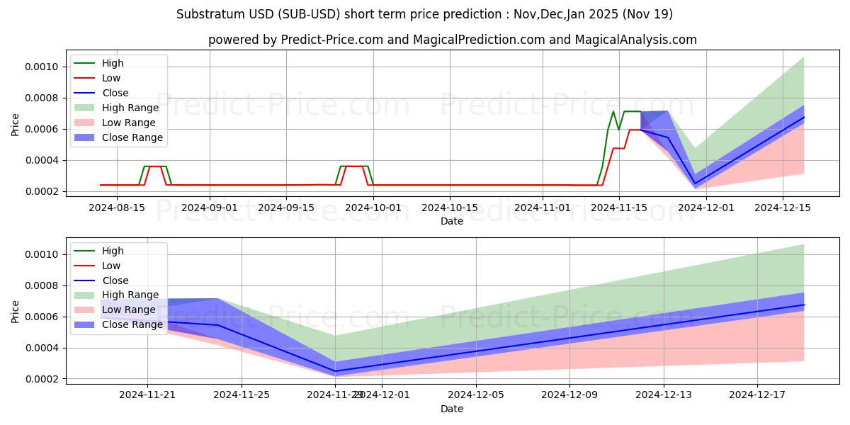 Maximum and minimum Substratum short-term price forecast for Dec,Jan,Feb 2025