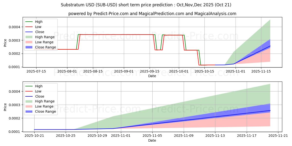 حداکثر و حداقل پیش‌بینی قیمت کوتاه مدت زیر لایه برای Nov,Dec,Jan 2026