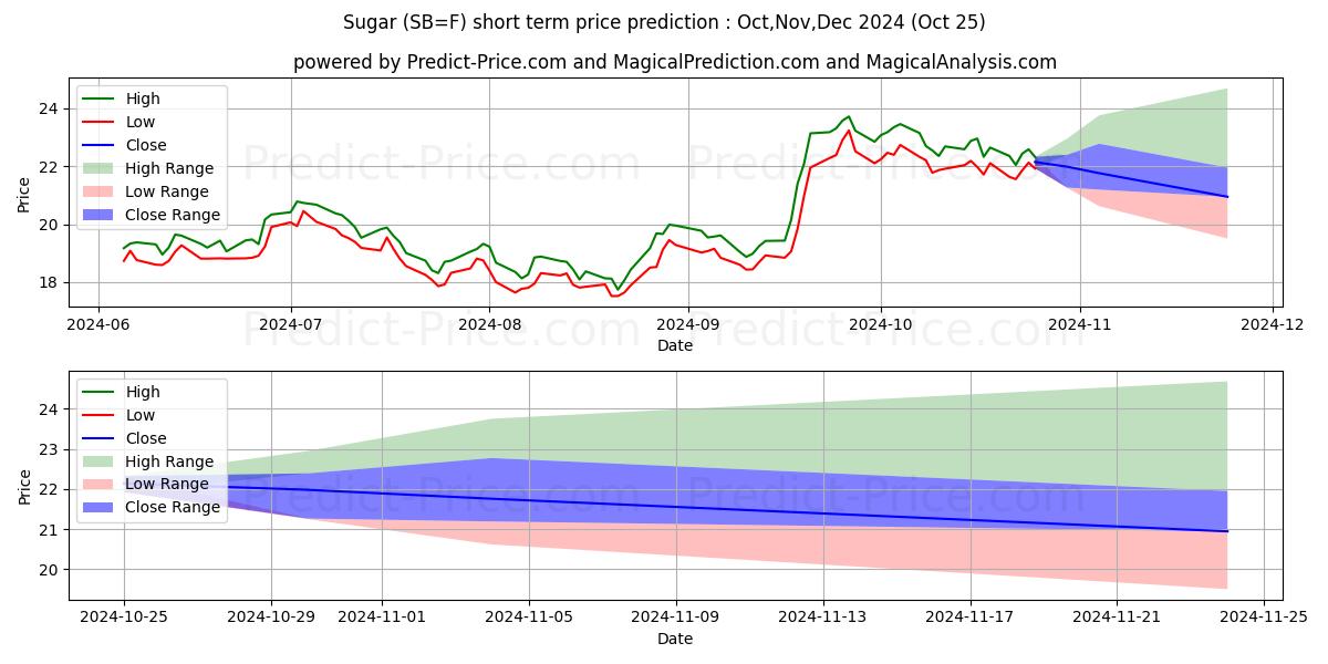 Maximum and minimum Sugar short-term price forecast for Nov,Dec,Jan 2025