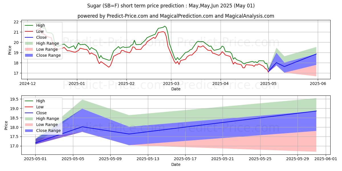 Maximum and minimum Sugar short-term price forecast for May,Jun,Jul 2025