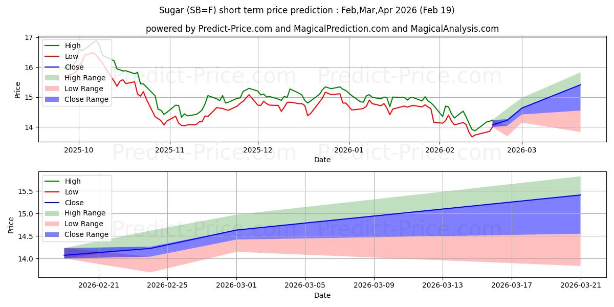 चीनी #11 विश्व के लिए अधिकतम और न्यूनतम Mar,Apr,May 2026 तात्कालिक कीमत की भविष्यवाणी
