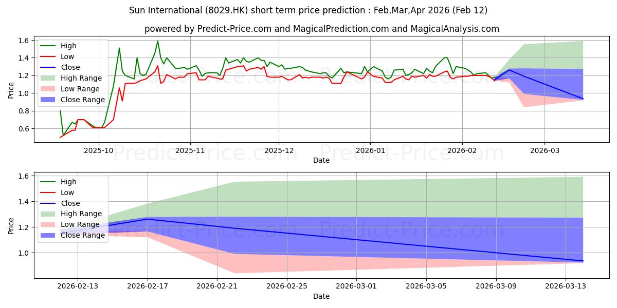 Maximala och minimala SUN INT'L kortsiktiga prisprognos för Mar,Apr,May 2026